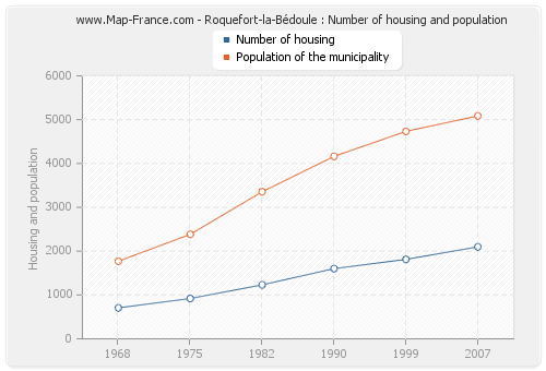 Roquefort-la-Bédoule : Number of housing and population