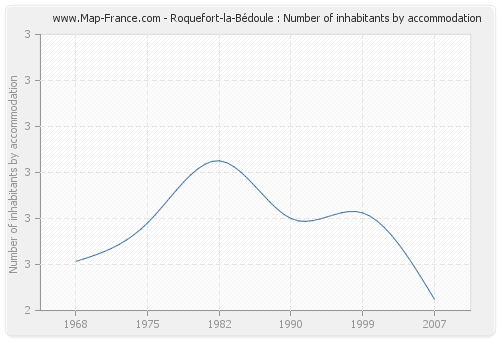 Roquefort-la-Bédoule : Number of inhabitants by accommodation