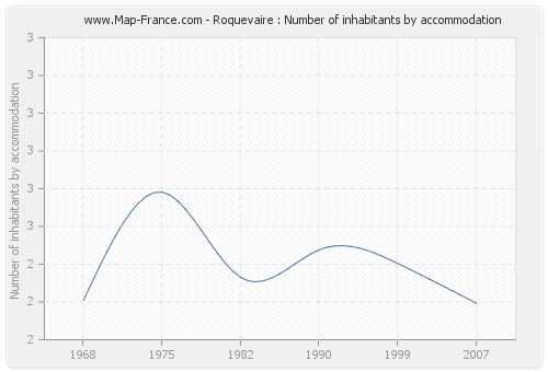 Roquevaire : Number of inhabitants by accommodation