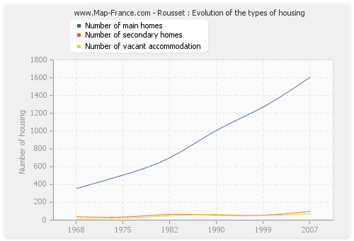 Rousset : Evolution of the types of housing