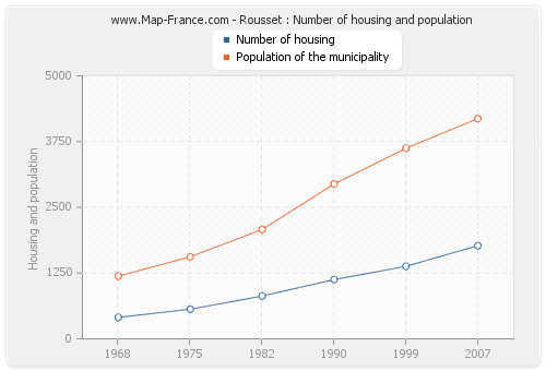 Rousset : Number of housing and population