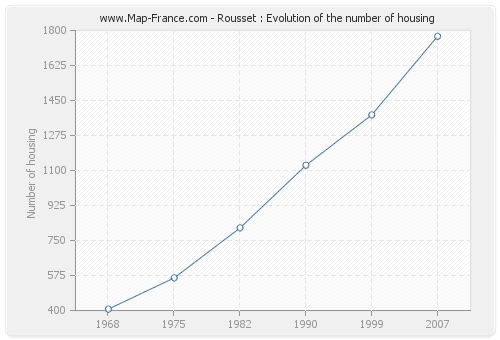 Rousset : Evolution of the number of housing