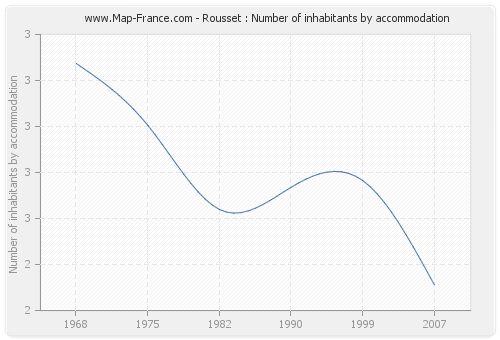 Rousset : Number of inhabitants by accommodation