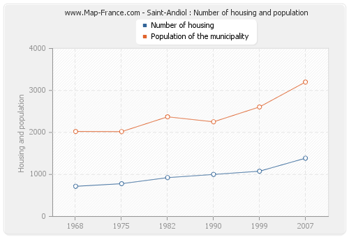 Saint-Andiol : Number of housing and population