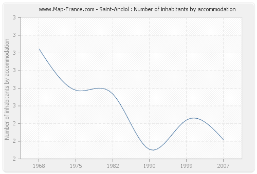Saint-Andiol : Number of inhabitants by accommodation