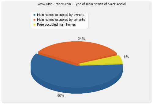 Type of main homes of Saint-Andiol