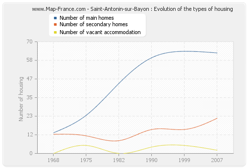 Saint-Antonin-sur-Bayon : Evolution of the types of housing