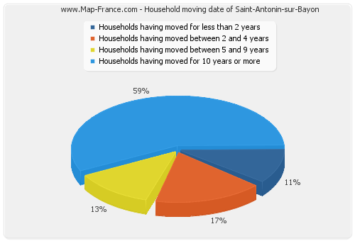 Household moving date of Saint-Antonin-sur-Bayon