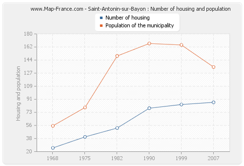 Saint-Antonin-sur-Bayon : Number of housing and population