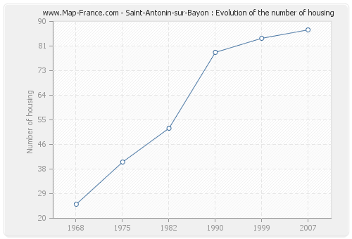 Saint-Antonin-sur-Bayon : Evolution of the number of housing