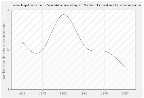 Saint-Antonin-sur-Bayon : Number of inhabitants by accommodation