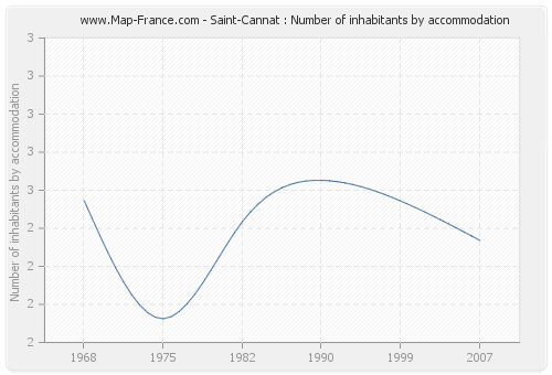 Saint-Cannat : Number of inhabitants by accommodation