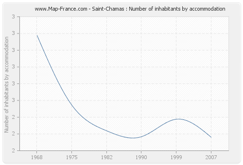 Saint-Chamas : Number of inhabitants by accommodation