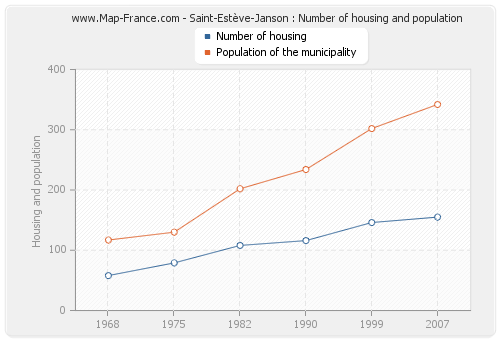 Saint-Estève-Janson : Number of housing and population