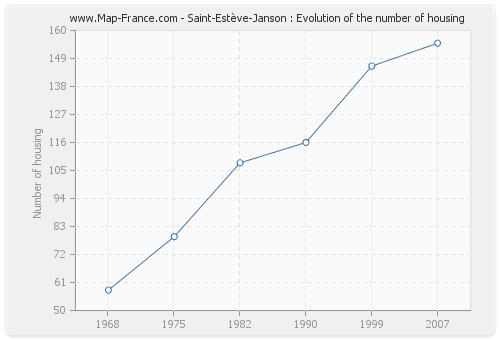 Saint-Estève-Janson : Evolution of the number of housing