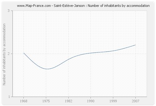 Saint-Estève-Janson : Number of inhabitants by accommodation