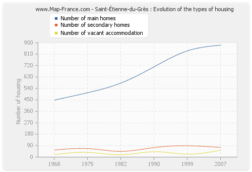 Saint-Étienne-du-Grès : Evolution of the types of housing