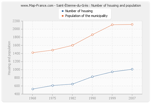 Saint-Étienne-du-Grès : Number of housing and population