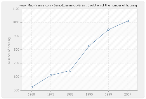 Saint-Étienne-du-Grès : Evolution of the number of housing