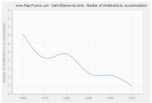 Saint-Étienne-du-Grès : Number of inhabitants by accommodation