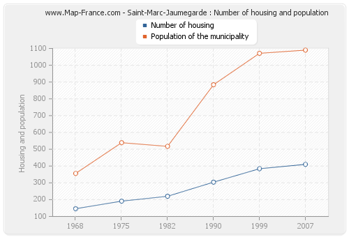 Saint-Marc-Jaumegarde : Number of housing and population