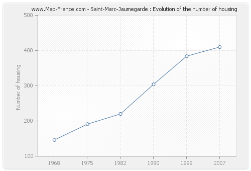 Saint-Marc-Jaumegarde : Evolution of the number of housing