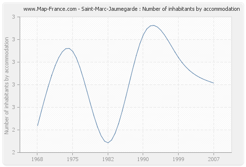 Saint-Marc-Jaumegarde : Number of inhabitants by accommodation