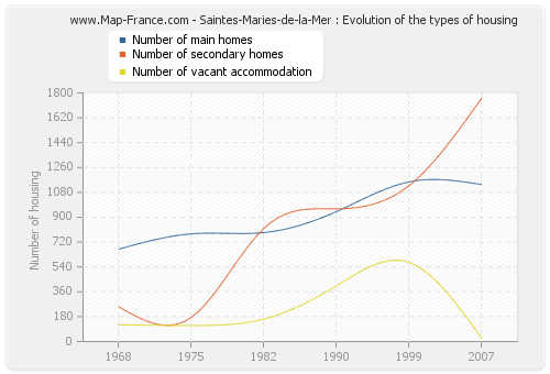 Saintes-Maries-de-la-Mer : Evolution of the types of housing