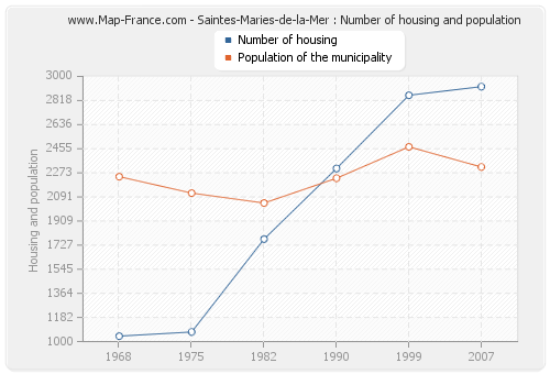 Saintes-Maries-de-la-Mer : Number of housing and population