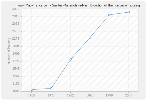 Saintes-Maries-de-la-Mer : Evolution of the number of housing