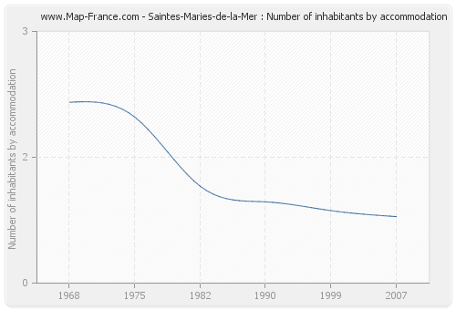 Saintes-Maries-de-la-Mer : Number of inhabitants by accommodation