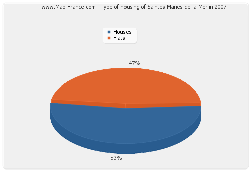 Type of housing of Saintes-Maries-de-la-Mer in 2007