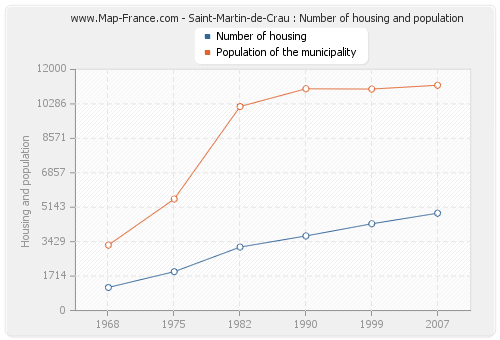 Saint-Martin-de-Crau : Number of housing and population