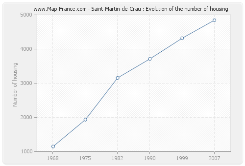 Saint-Martin-de-Crau : Evolution of the number of housing