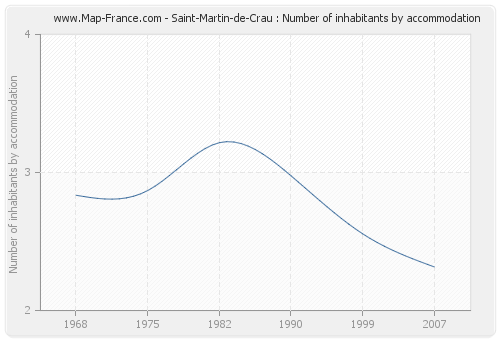 Saint-Martin-de-Crau : Number of inhabitants by accommodation