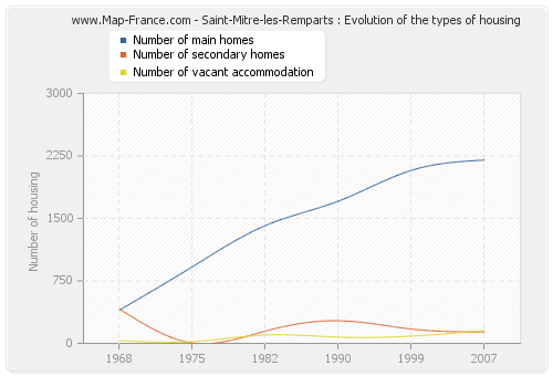 Saint-Mitre-les-Remparts : Evolution of the types of housing