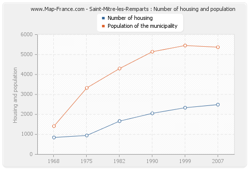 Saint-Mitre-les-Remparts : Number of housing and population