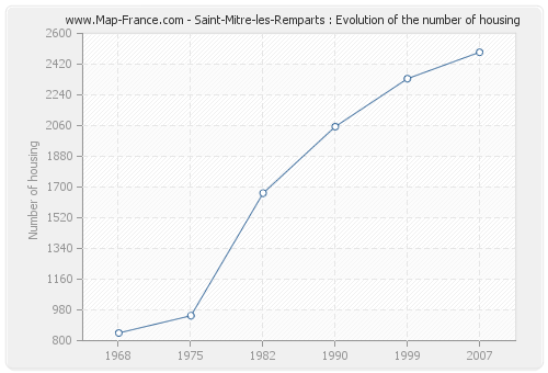 Saint-Mitre-les-Remparts : Evolution of the number of housing