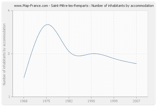 Saint-Mitre-les-Remparts : Number of inhabitants by accommodation