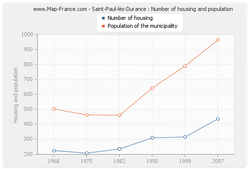 Saint-Paul-lès-Durance : Number of housing and population