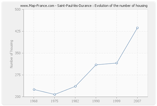 Saint-Paul-lès-Durance : Evolution of the number of housing