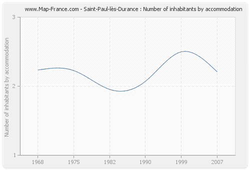 Saint-Paul-lès-Durance : Number of inhabitants by accommodation
