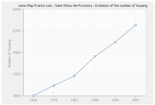 Saint-Rémy-de-Provence : Evolution of the number of housing