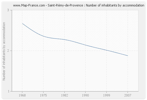 Saint-Rémy-de-Provence : Number of inhabitants by accommodation