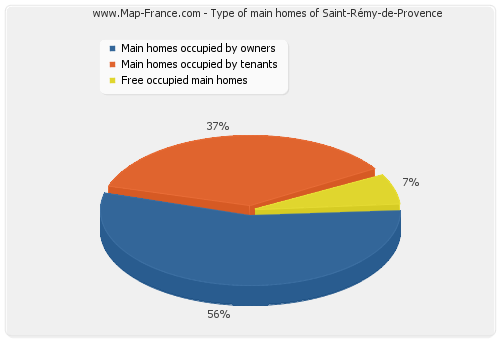 Type of main homes of Saint-Rémy-de-Provence
