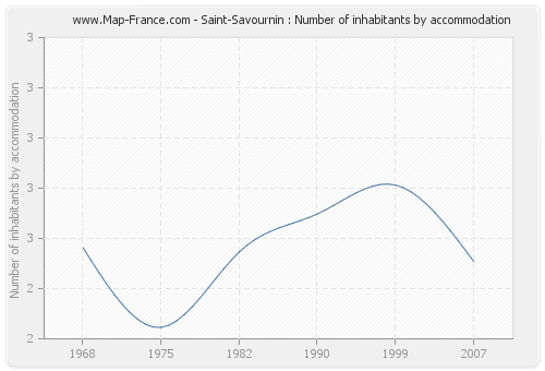 Saint-Savournin : Number of inhabitants by accommodation