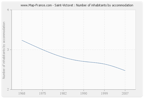 Saint-Victoret : Number of inhabitants by accommodation
