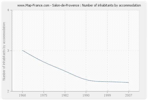 Salon-de-Provence : Number of inhabitants by accommodation