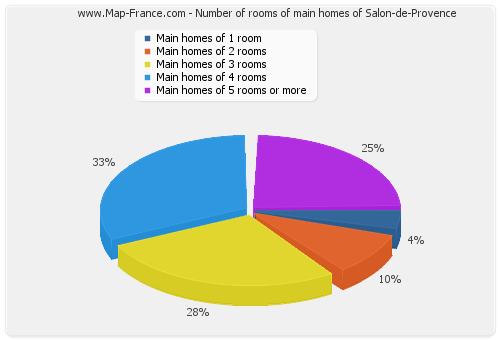 Number of rooms of main homes of Salon-de-Provence