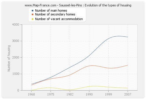 Sausset-les-Pins : Evolution of the types of housing